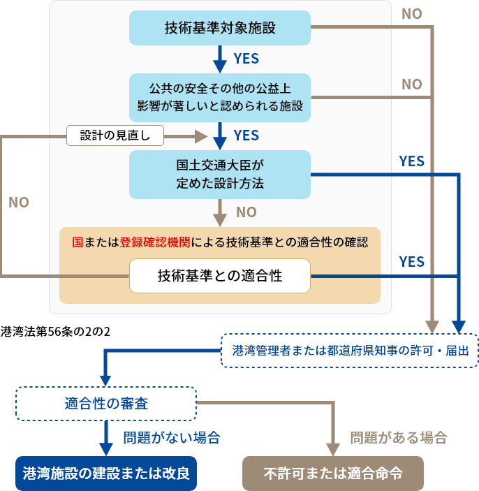 確認方法の流れ