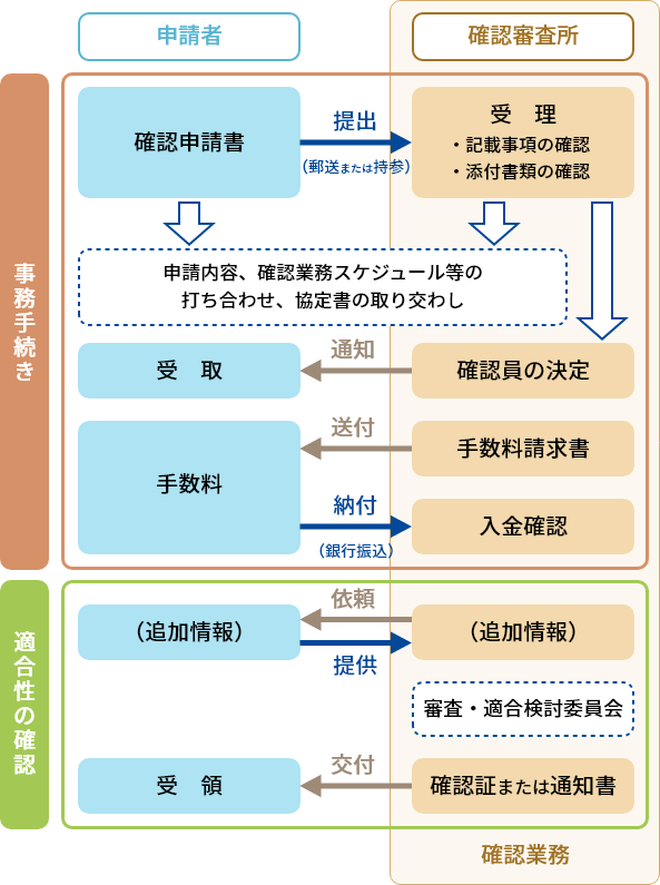 交付の手続き手順